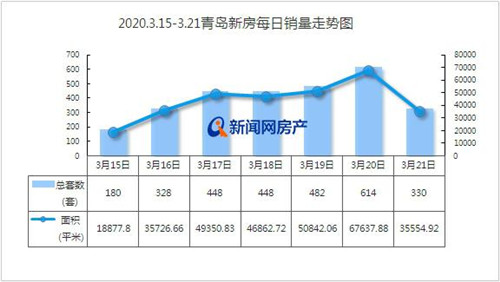 3月已经“三连涨”!上周青岛新房成交2830套 环比上涨40%