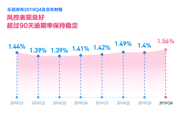乐信发布Q4财报：全年营收超百亿达106亿 交易规模破千亿达1260亿