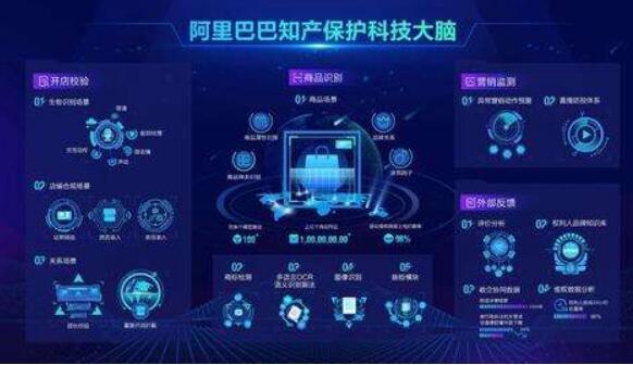 阿里知产保护科技大脑一项技术刷新世界纪录