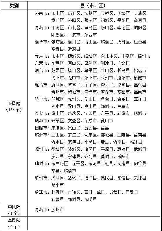 山东最新疫情分区分级表出炉！胶州市为中风险地区