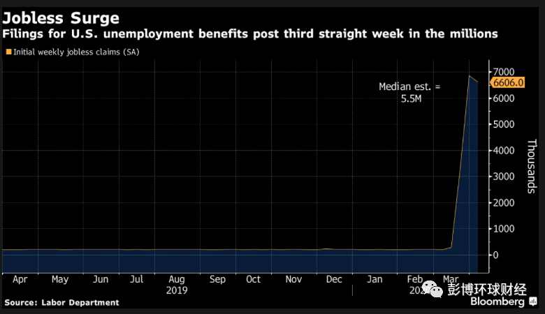 美联储宣布将购买垃圾债券 为地方政府提供更多资金