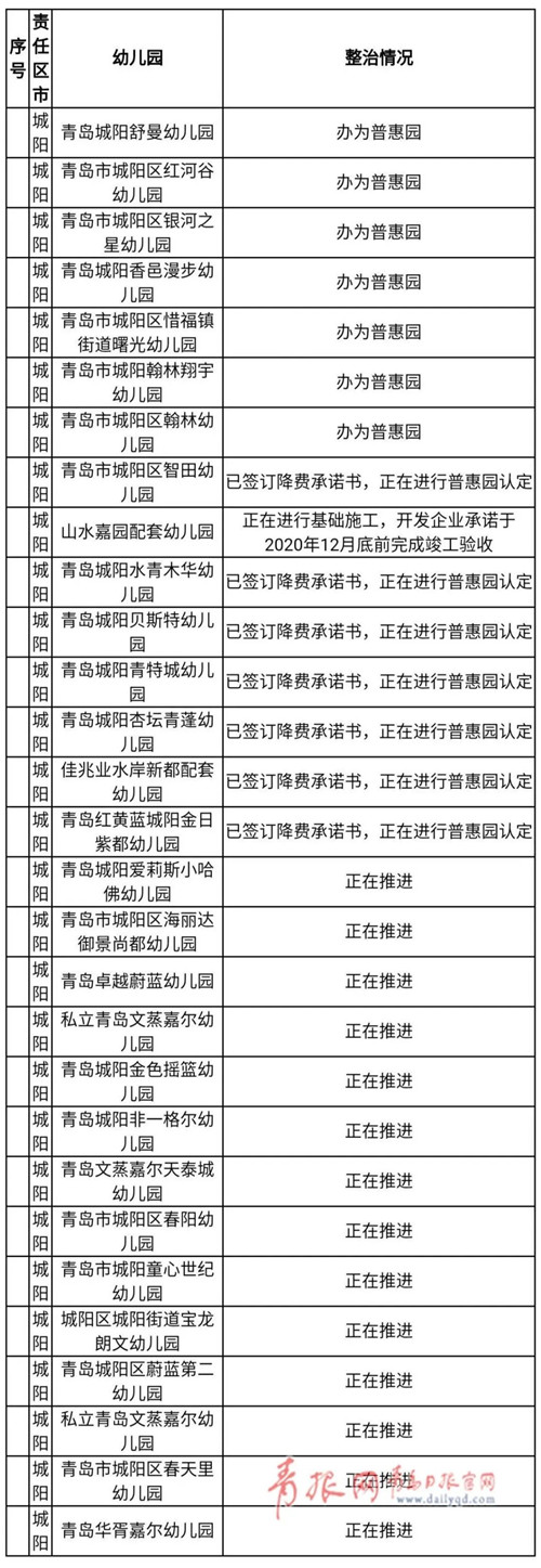 青岛119所幼儿园要整改 再添12所公办园、75所普惠园