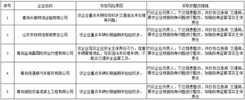 曝光！青岛交警公布2020年4月份十大交通安全高风险运输企业