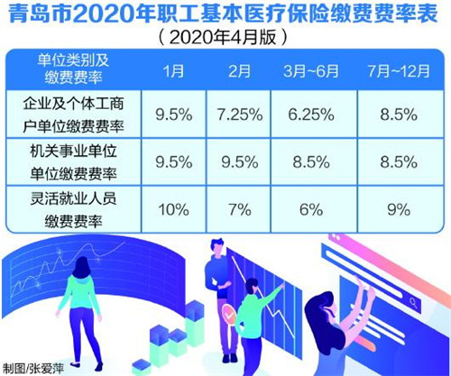 青岛医保缴费费率再次下降 不含机关事业单位