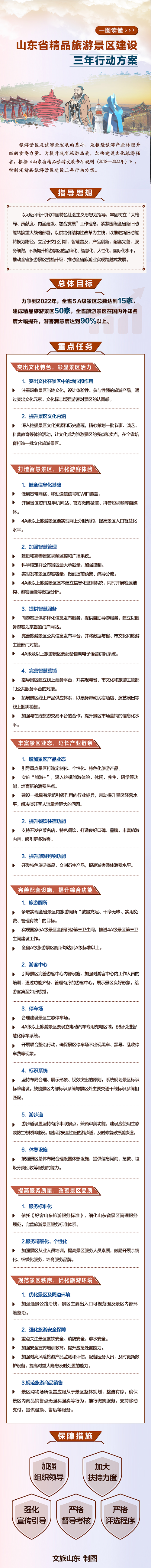一图读懂《山东省精品旅游景区建设三年行动方案》
