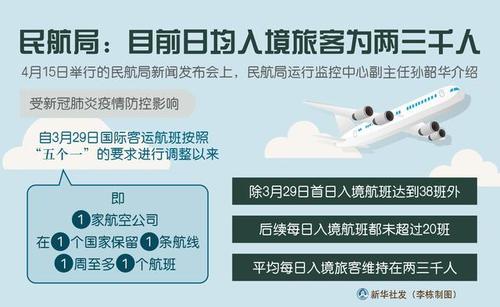 民航局：目前平均每日入境旅客为两三千人
