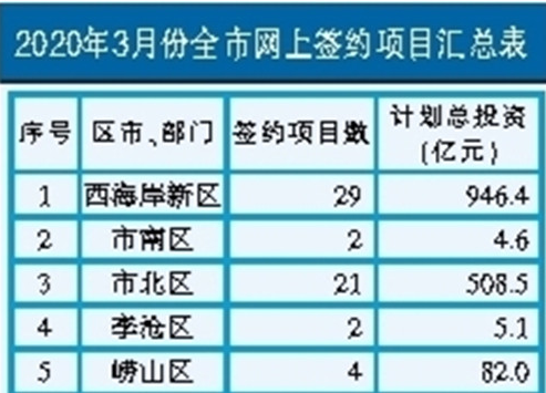 防疫不松懈 招商不停步 青岛3月份“网签”重点项目197个  总投资2690.3亿元