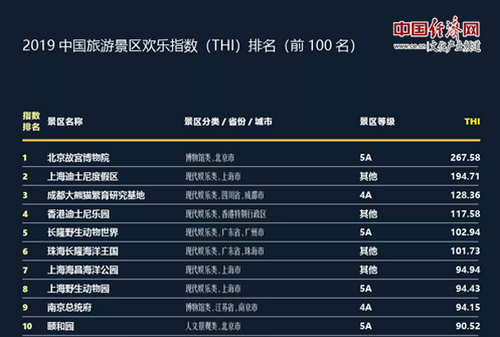 景区欢乐指数发布 故宫第一上海迪士尼第二