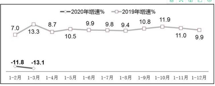 一季度我国软件业利润同比大幅回落13.1%