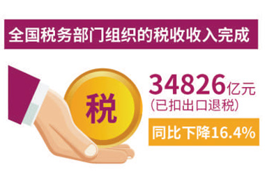 全国企业复产复销逐周向好 销售收入接近去年可比水平的95% 