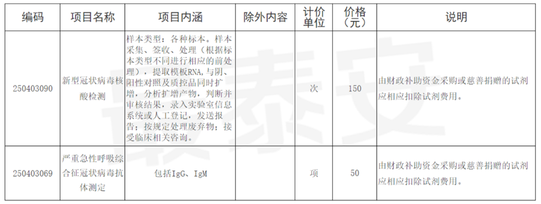 每次150元！临沂这13家机构可进行核酸检测！