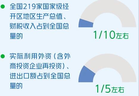 综合发展水平考核评价结果显示：国家级经开区引擎作用越来越大