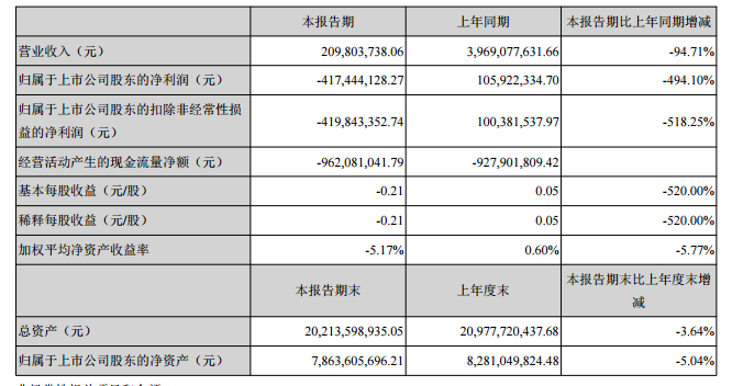 众泰汽车一季度亏损4.17亿元，同比下滑494.1%