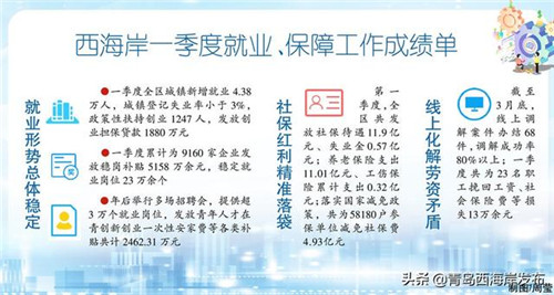 西海岸一季度就业、保障工作成绩亮眼！兜牢社保底线 端稳就业“饭碗”