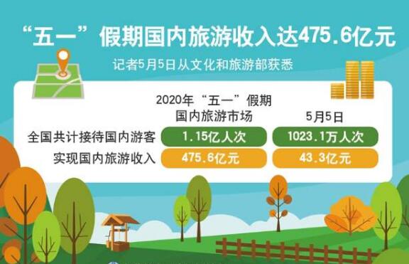 “五一消费回暖”暖在何处?