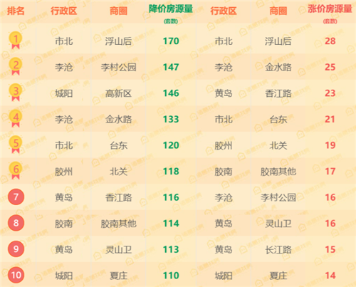 青岛热门降价小区榜单出炉 卓越蔚蓝群岛连续7周居榜首