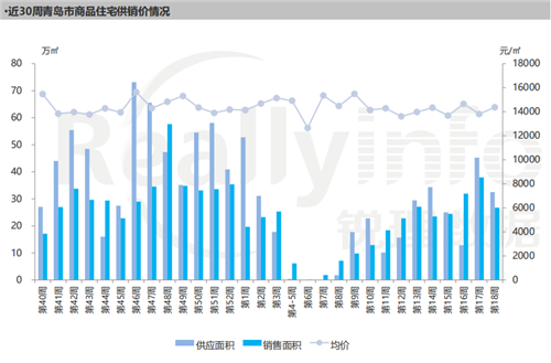 青岛三区市占领单周销售十强榜，有5个楼盘竟来自同一城区