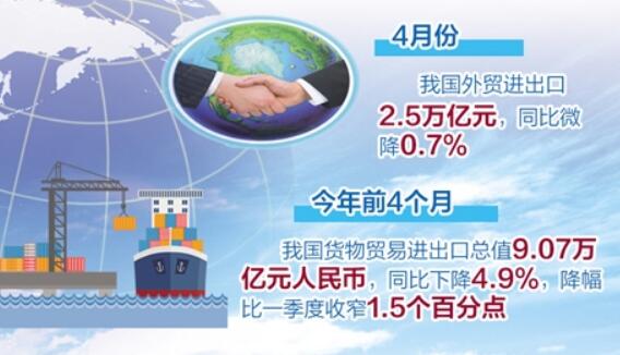 稳外贸政策持续发力逐渐显效 4月份出口增速好于市场预期