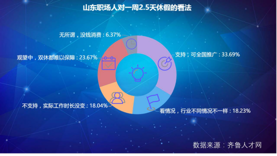 闪电指数｜揭秘山东职场人周末“双休”现状：青岛提供率第一，金融业福利待遇最优