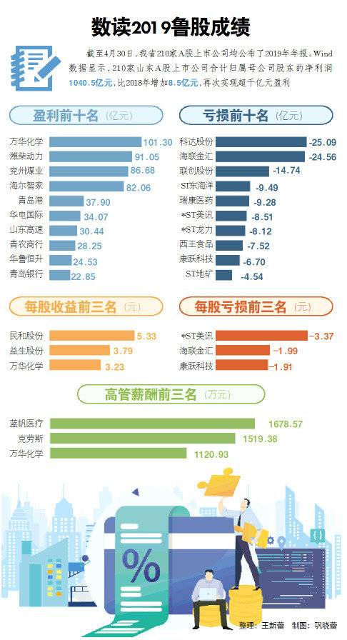 这就是山东｜A股鲁企谁“最能赚”？山东民企品牌价值百强出炉
