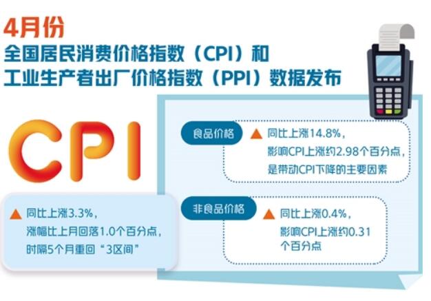 CPI同比涨幅时隔5个月重回“3区间”