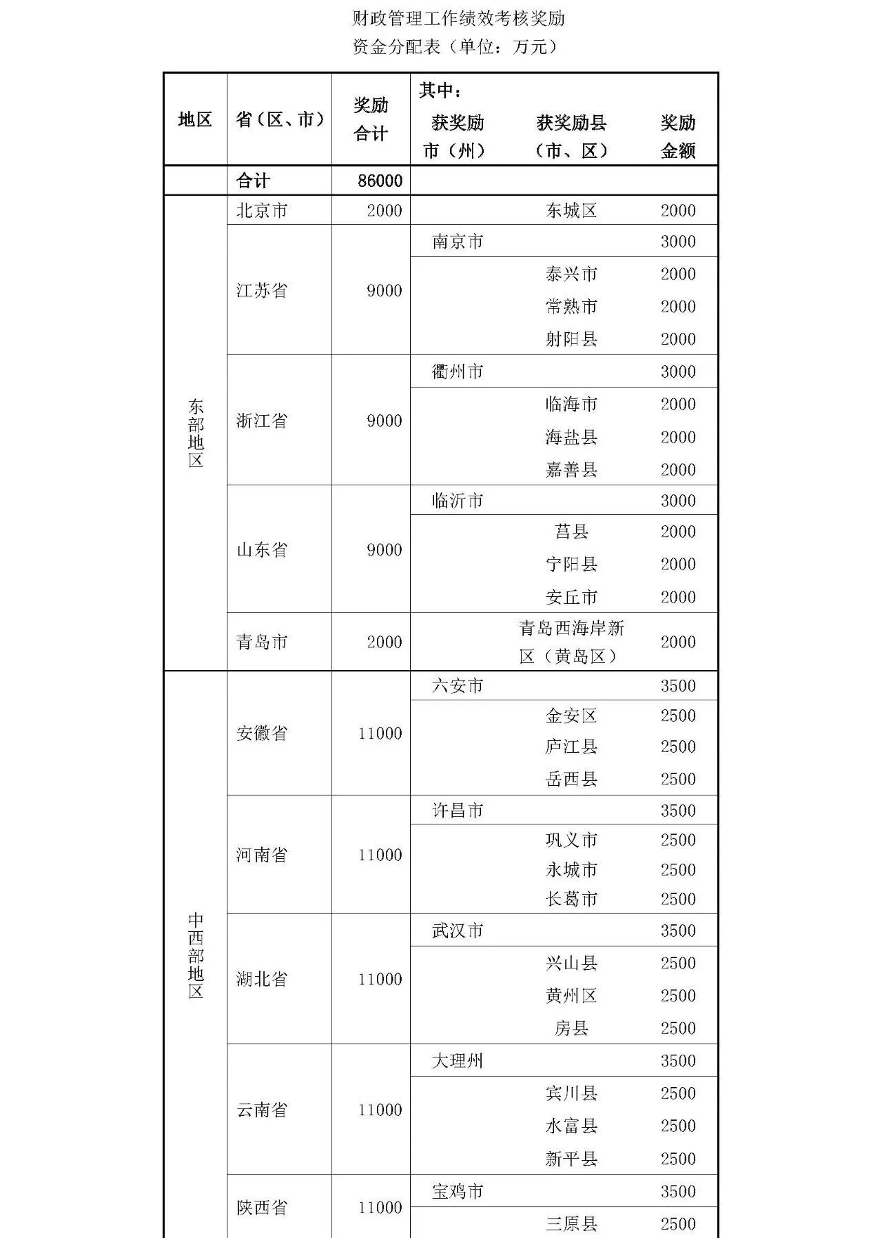 财政部奖临沂3000万，莒县、宁阳、安丘、黄岛各2000万