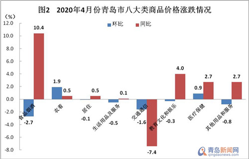 4月份青岛CPI同比上涨3.2% 猪肉价格继续下降