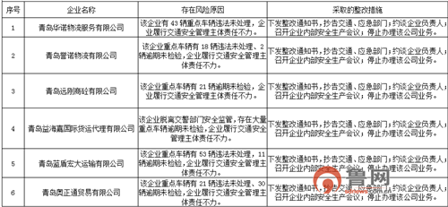 曝光！青岛交警公布2020年5月份十大交通安全高风险运输企业