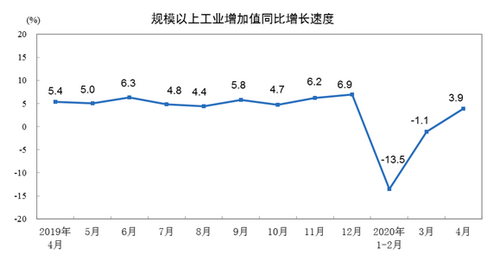 统计局：4月份全国规模以上工业增加值增长3.9%