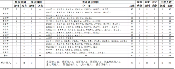 疫情速报| 15日临沂0新增 山东0新增 