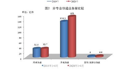 1-4月邮政行业业务收入同比增长5.4%
