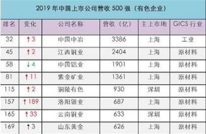 25家有色企业上榜2019年中国上市公司营收500强