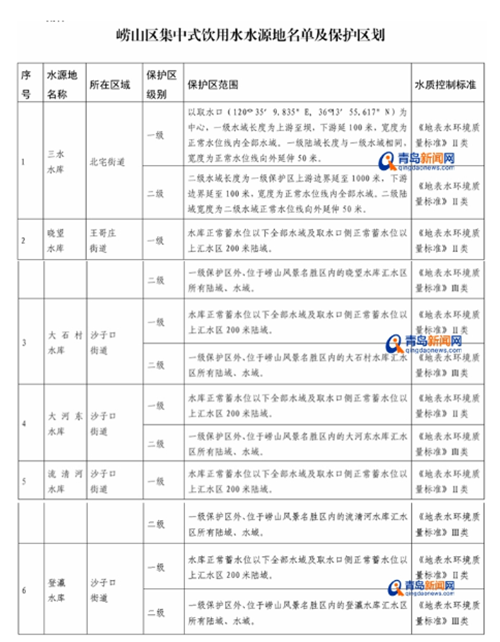青岛崂山6大水库定为