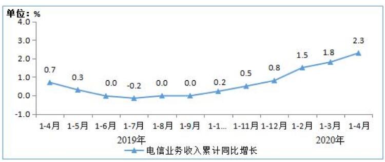2020年1-4月电信业务收入累计完成4562亿元 同比增长2.3%