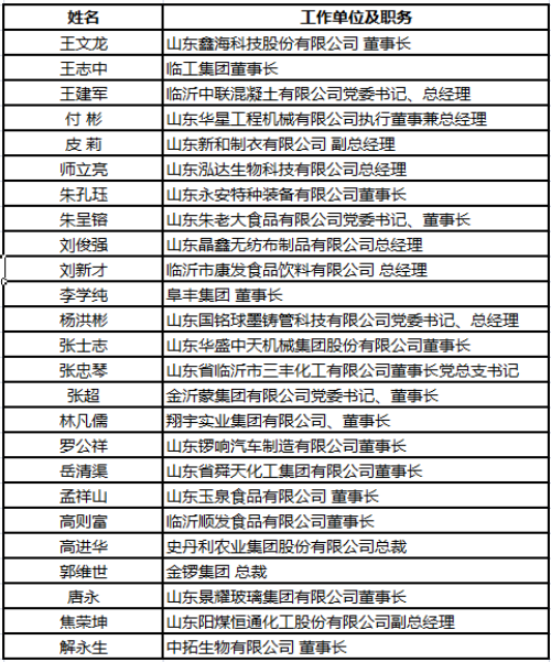 临沂市“最美抗疫企业家”拟定名单出炉！看看都有谁上榜