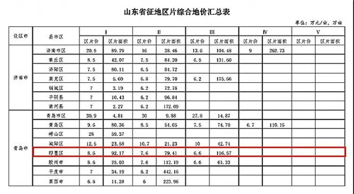山东征地最新标准来了！即墨区一类区片地价为8.6万元/亩！其它区片地价是……