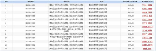 海信联合体斥资11.64亿元 成功竞得西海岸中德生态园13宗新地！