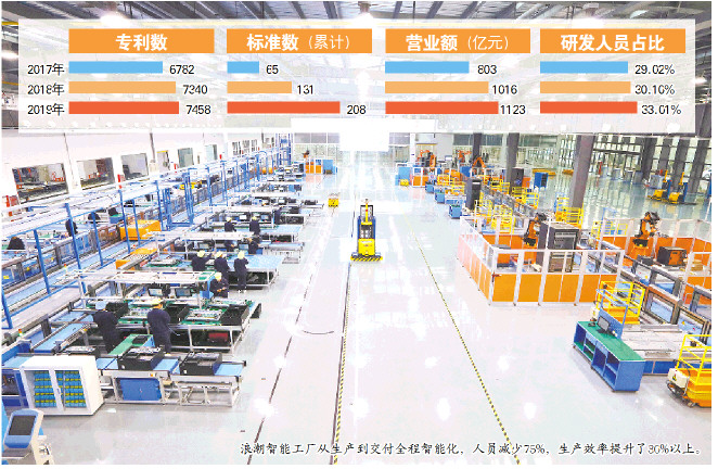 谁爱钻研谁就是大拿 浪潮研发投入高达营收10% 