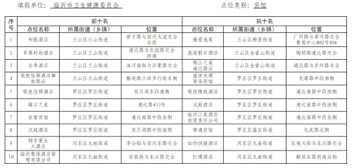 临沂公布文明城市创建工作“双十”名单