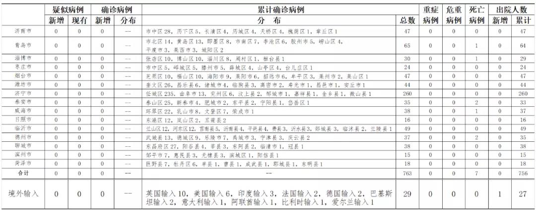 疫情速报| 0！6月15日山东无新增本地、境外输入确诊病例