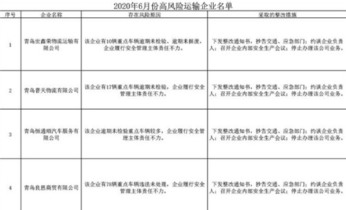 非法改装、安全主体责任不力 青岛又有10家运输企业存在高风险被交警曝光