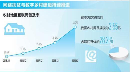 网络助力脱贫 今年底将实现贫困村通宽带比例超99%