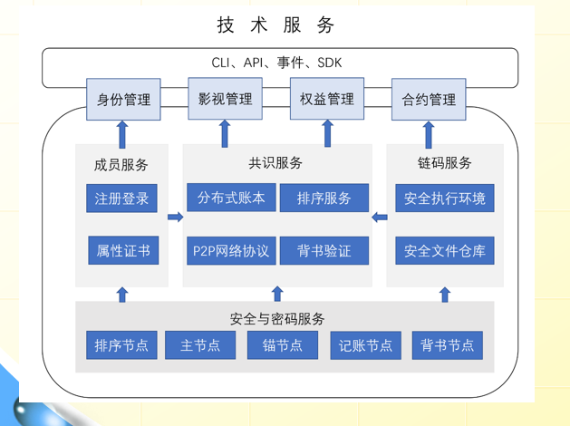 西影视频联合北京理工大学共同研发影视区块链平台