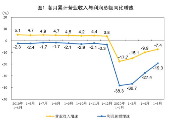 2020年1—5月份全国规模以上工业企业利润下降19.3%
