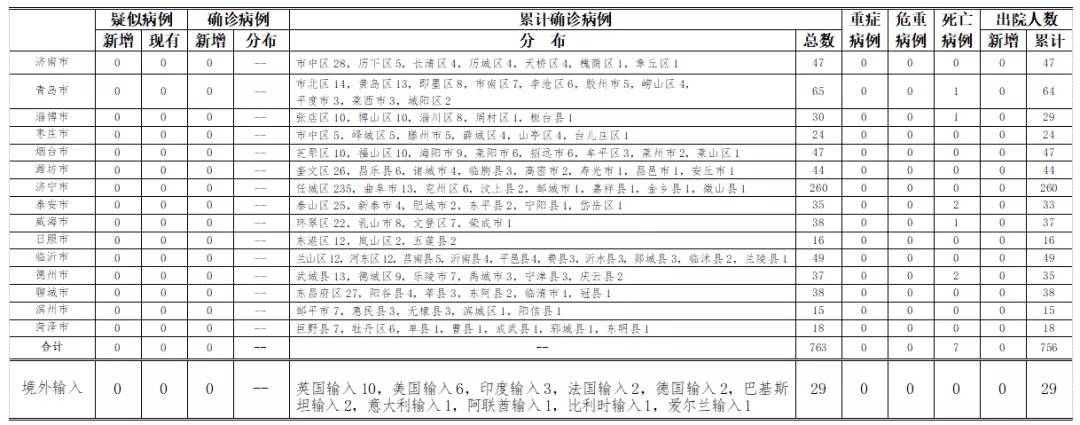 最新通报！山东新增1例境外输入无症状感染者
