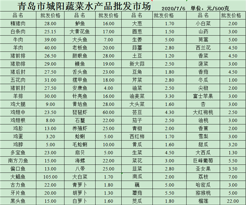 今日菜篮子：受降雨影响 蔬菜价格涨跌不一