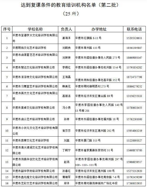 青岛平度市教育培训机构线下复课验收情况公告（第二批）