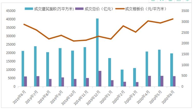 6月全国300城经营性土地成交总建面19804万平 同比降7%