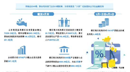 山东银保监局理顺六大关系 50余项政策助推“六保”