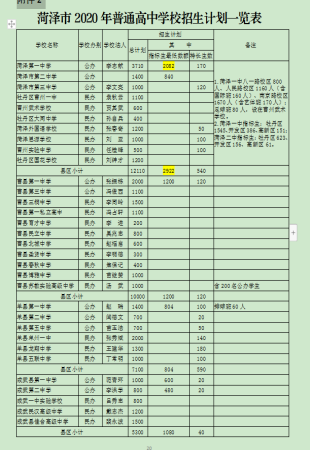 今年高中招生，菏泽一中指标生这样分配！这些考生将享受加分政策！